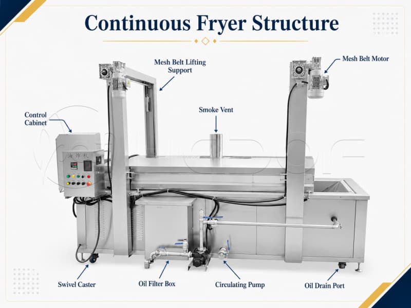 Structure of Continous Frying Equipment