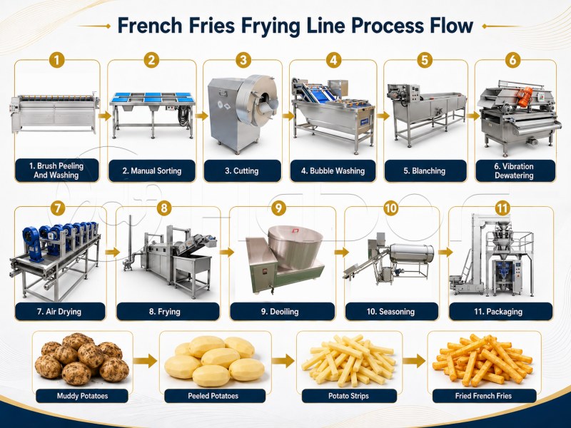 French Fries Frying Line Process Flow